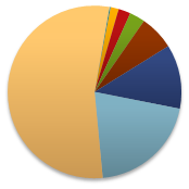 Diagramm Schwerbehinderte Menschen nach Altersgruppen 2009