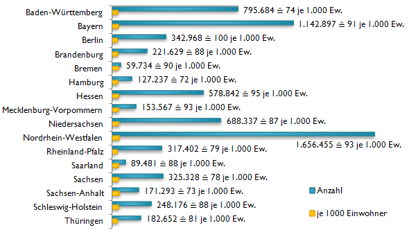 Diagramm Schwerbehinderte Menschen nach Bundesland 2009