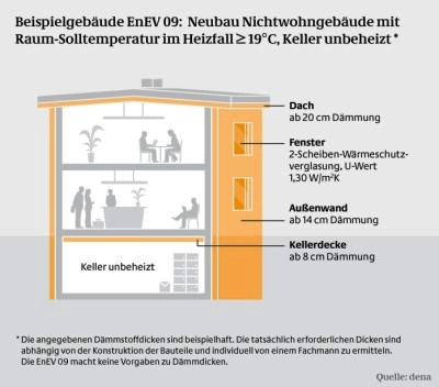 Nichtwohngeb�ude Neubau EnEV 2009