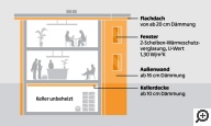Nichtwohngeb�ude Sanierung EnEV 2009