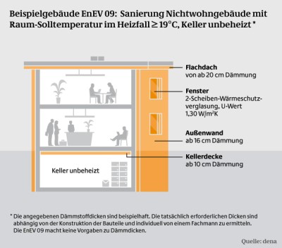 Nichtwohngeb�ude Sanierung EnEV 2009