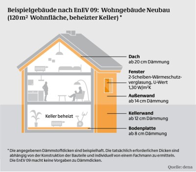 Wohngeb�ude Neubau EnEV 2009