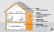 Wohngeb�ude Sanierung EnEV 2009