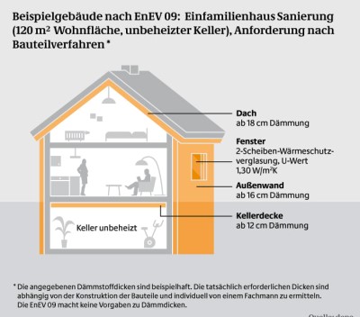 Wohngeb�ude Sanierung EnEV 2009