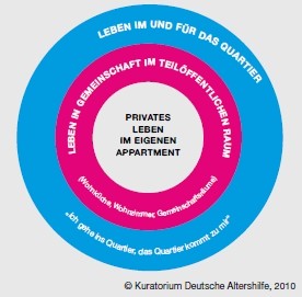 Darstellung Prinzipien von Wohnh�usern der 5. Generation