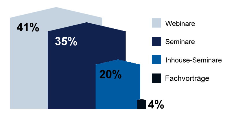 Diagramm Anzahl Teilnehmer von nullbarriere Weiterbildungen 2000 Teilnehmer 41% Webinare 35% Seminare 20% Inhouse 4% Fachbeitr&auml;ge