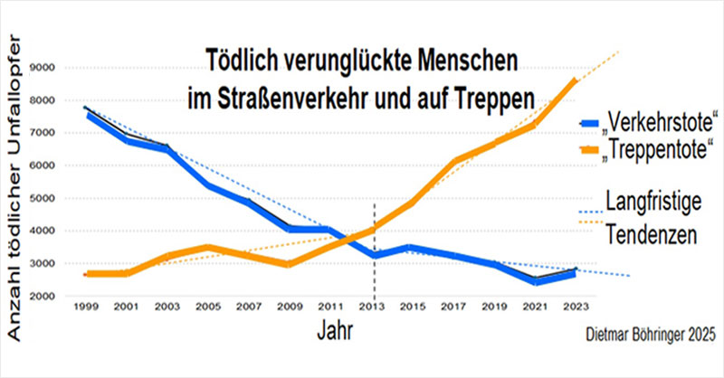 Liniendiagramm der Anzahl t&ouml;dlich verungl&uuml;ckter Menschen im Stra&szlig;enverkehr und auf Treppen. Verkehrstote mit abfallender Tendenz und Treppentote ab 2009 mit steigender Tendenz.