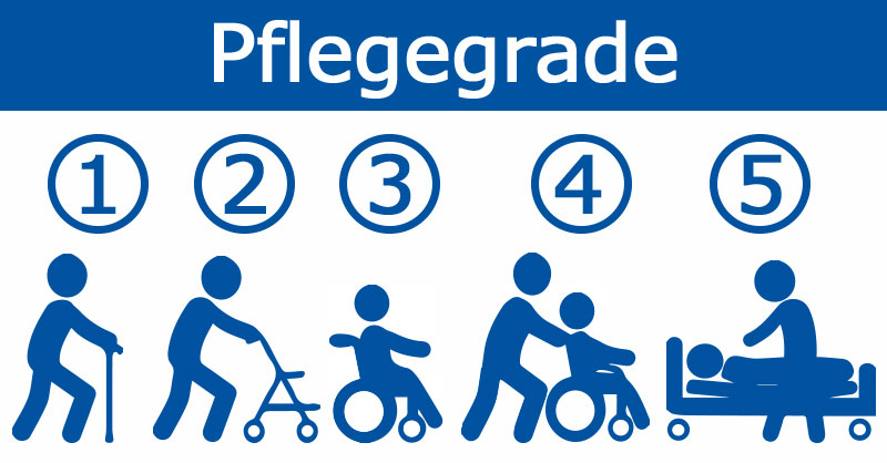 Grafik - Pflegegrade 1-5 visualisiert am Beispiel eingeschr&auml;nkter Bewegungsf&auml;higkeit: Figur mit Gehstock, mit Rollator, im Rollstuhl, im geschobenen Rollstuhl und im Pflegebett