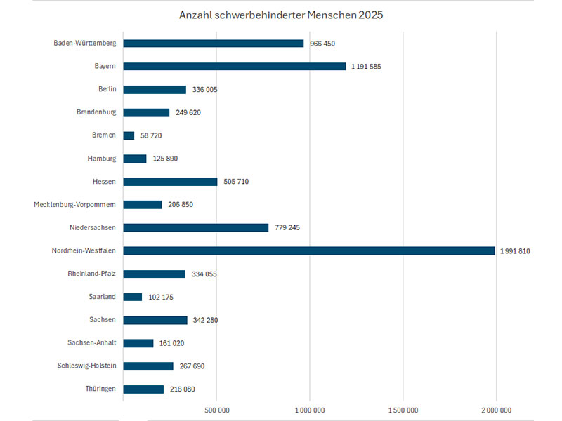 Balkendiagramm Anzahl schwerbehinderter Menschen in den Bundel&auml;ndern 2025
