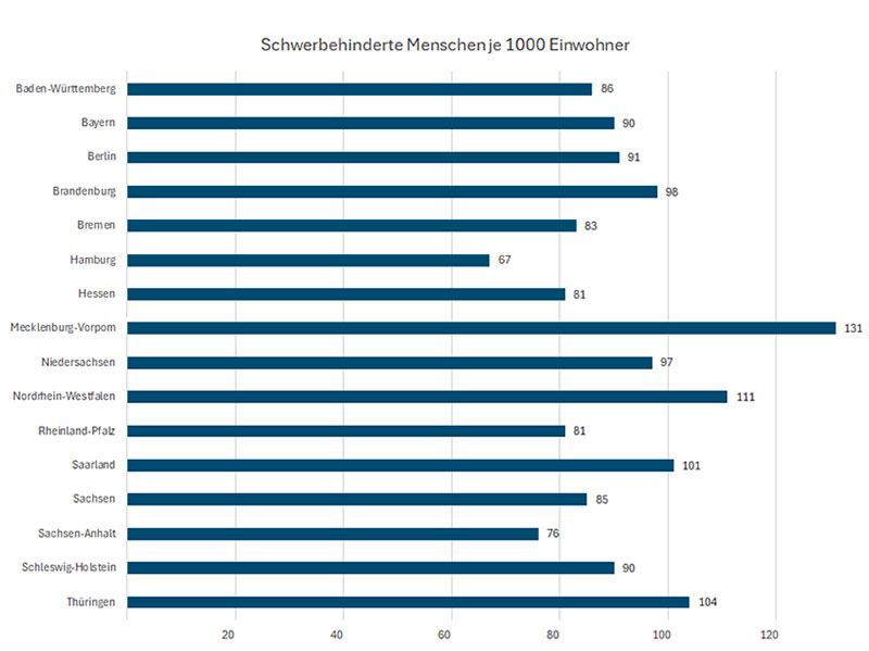 Balkendiagramm Anzahl schwerbehinderter Menschen je 1000 Einwohner in den Bundel&auml;ndern 2025