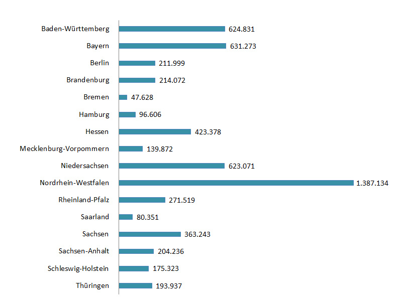 Grafik Anzahl Pflegebedürftige nach Bundesländern