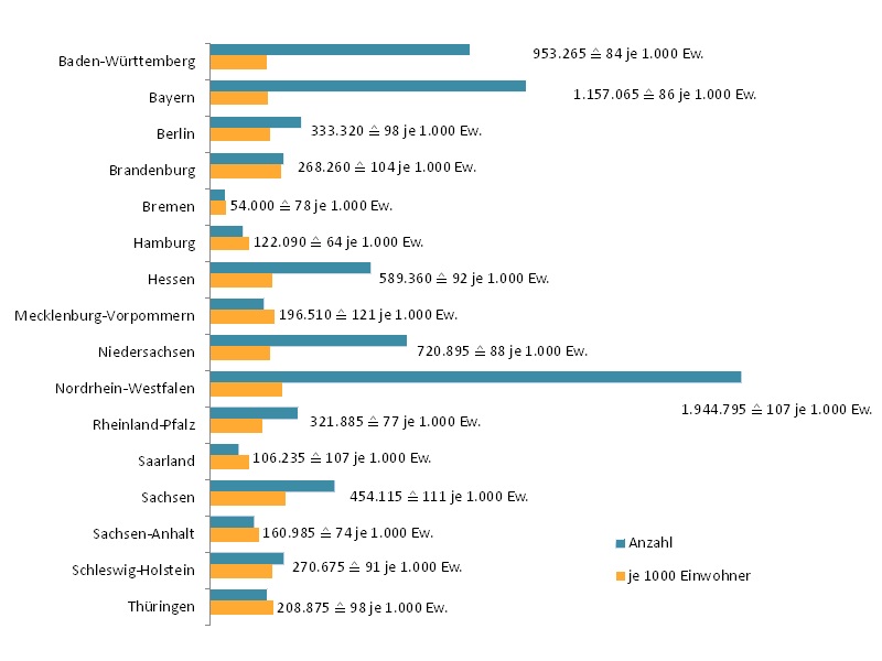 Grafik Schwerbehinderte nach Bundesland 2023