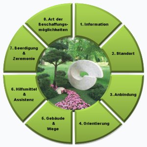 barrierefreier Friedhof: Information, Standort, Anbindung, Orientierung, Gebäude, Wege, Hilfsmittel, Assistenz, Beerdigung, Zeremonie, Beschaffungsmöglichkeiten