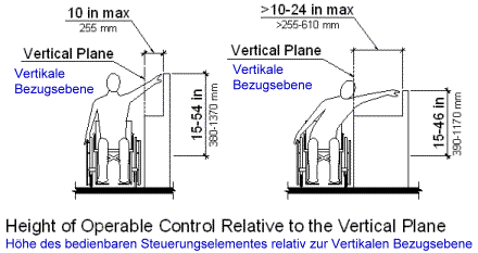 Abbildung 2: Höhe des bedienbaren Steuerungselementes relativ zur Vertikalen Bezugsebene
