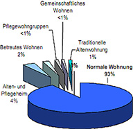 Wohnen im Alter (> 65 Jahre), Quelle: BFW-Research Wohnen im Alter (> 65 Jahre)