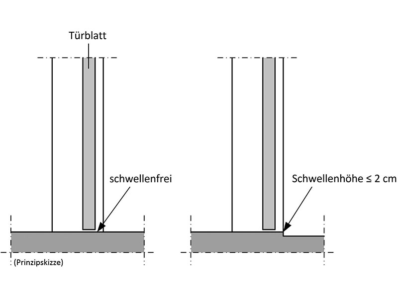 grafische Darstellung eines schwellenfreien Türeingangs und eines Eingangs mit einer Schwelle ≤ 2 cm