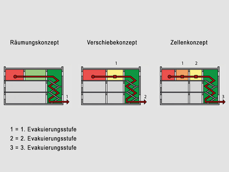 Skizze - R&auml;umungskonzept, Verschiebekonzept und Zellenkonzept f&uuml;r den Evakuierungsfall