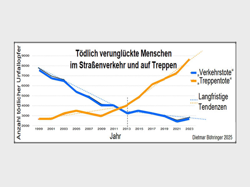 Liniendiagramm der Anzahl der tödlich verunglückten Menschen im Straßenverkehr und auf Treppen. Verkehrstote mit abfallender Tendenz und Treppentote ab 2009 mit steigender Tendenz.