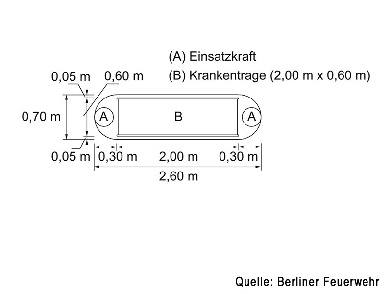 Maße vom Raumbedarf zweier Einsatzkräften mit Krankentrage