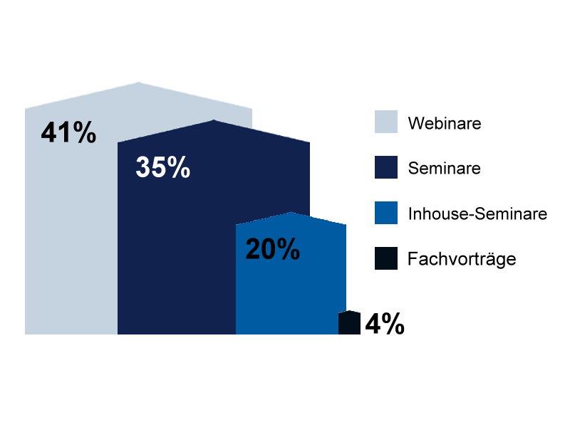 Diagramm Anzahl Teilnehmer von nullbarriere Weiterbildungen 2000 Teilnehmer 41% Webinare 35% Seminare 20% Inhouse 4% Fachbeitr&auml;ge