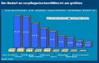 Bedarfgerechte vorstationäre Wohn-, Betreuungs- und Pflegeangebote