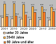 Deutschland 2050